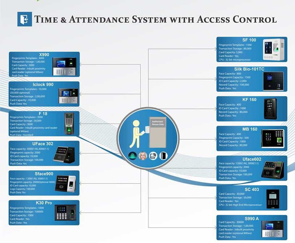 Time & Attendance System With Access Control