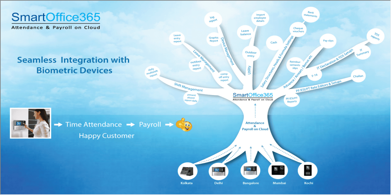 Attendance Payroll on Cloud