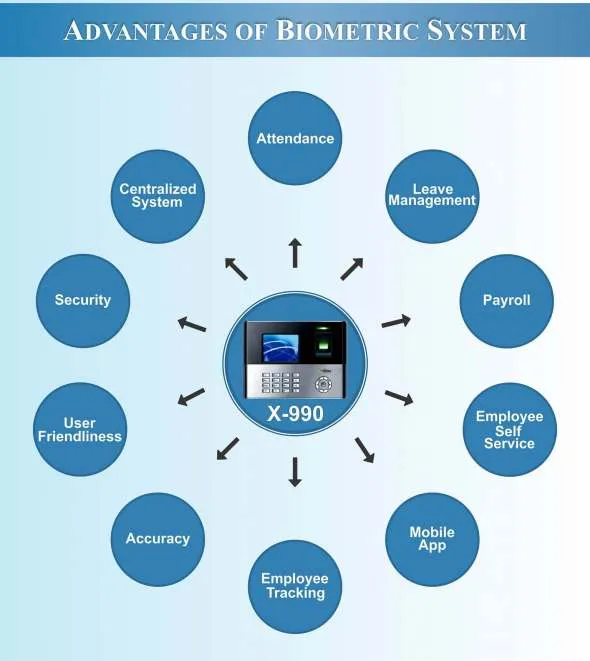Biometric Time and Attendance Machine Advantages