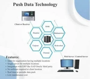 Attendance System for Multi Locations