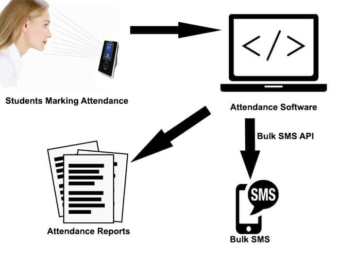 Automatic School Students attendance Machine