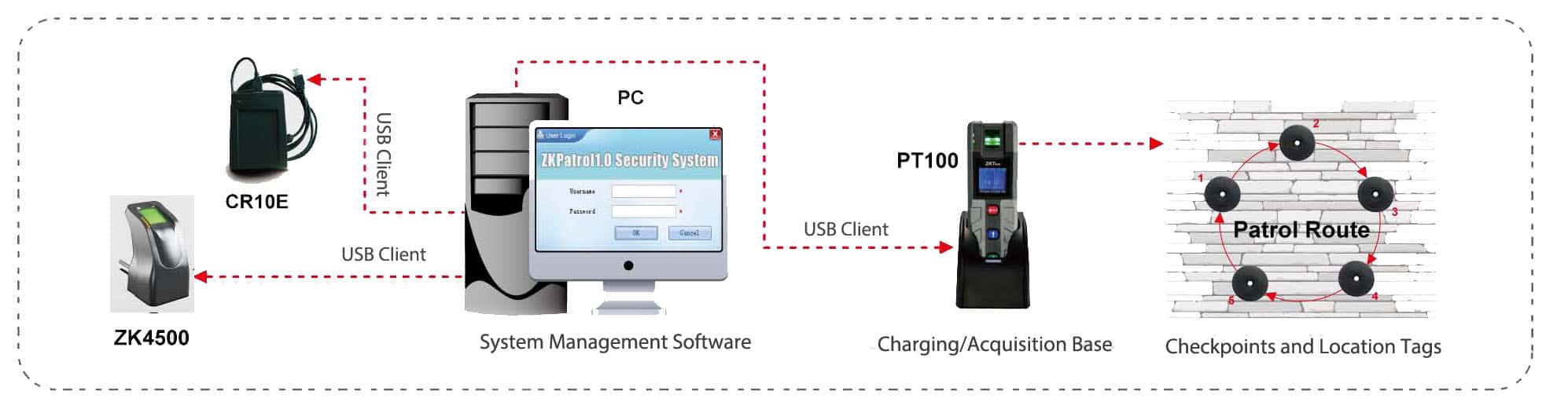 Guard Patrol System