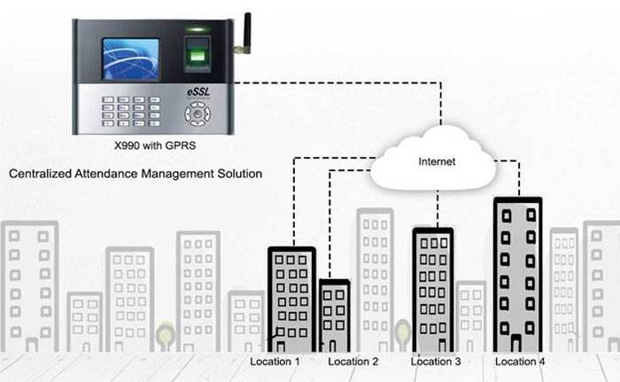 Multi Location Attendance Management System