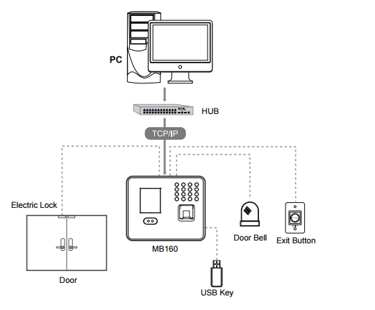 eSSL mb 160 Multi-Biometric Time Attendance Terminal with Access Control Functions Installation