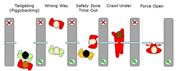 Flap Barrier Terminology – Flap Barrier Fraud