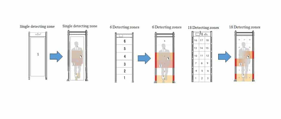 Door Frame Metal Detector
