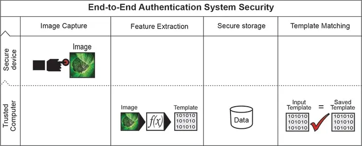 Mantra MFS100 fingerprint scanner Architecture