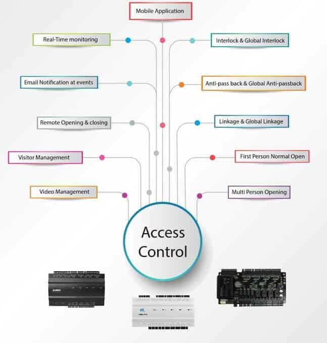 Card Access Control System — AmpleTrails