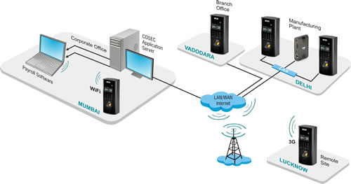 Access control System with Attendance
