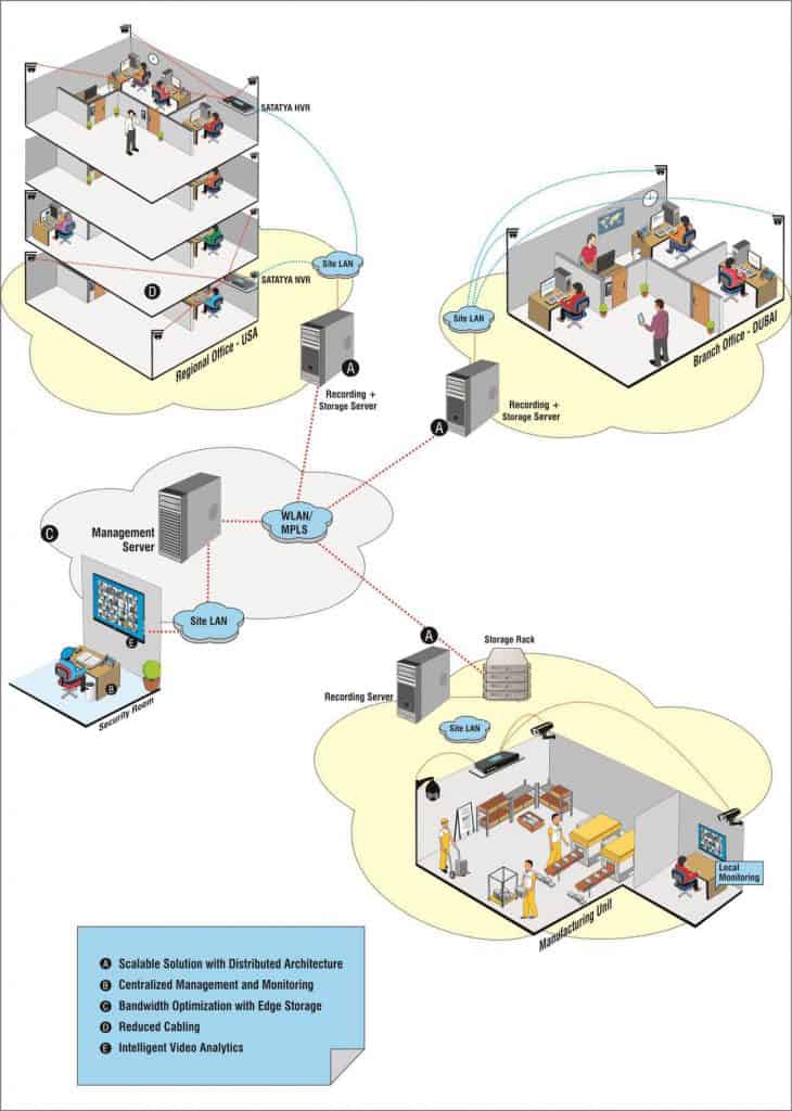 IP Camera Multi Site Installation