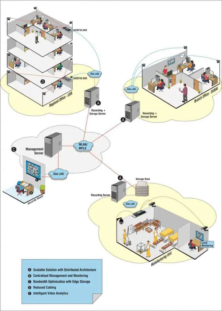 IP Camera Multi Site Installation