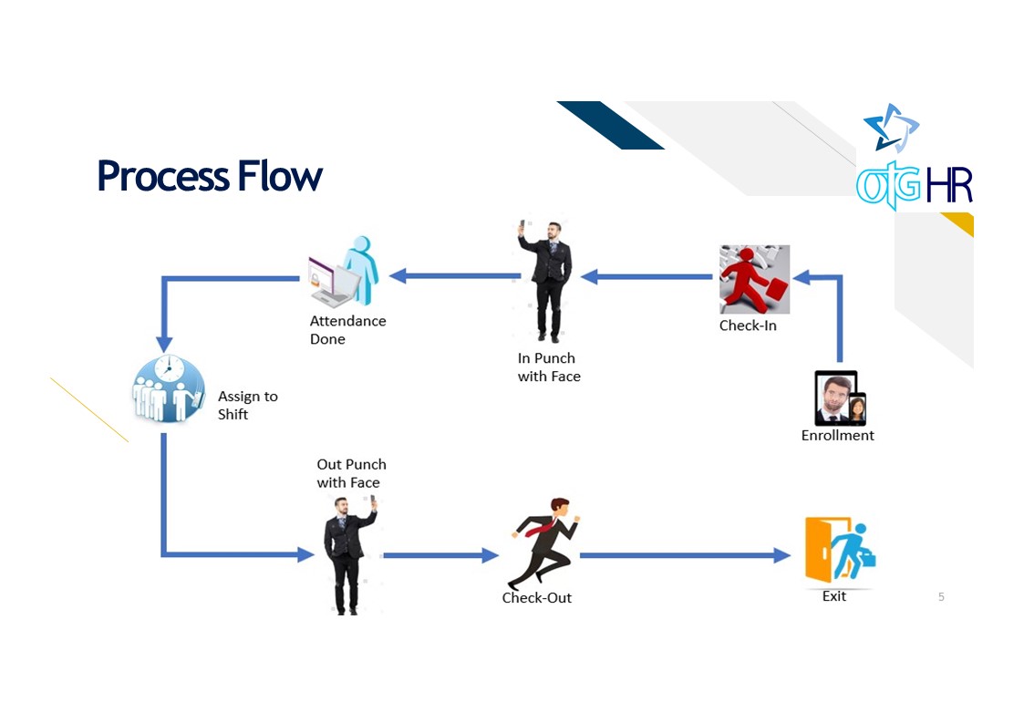 Mobile App Based Attendance System with Face Recognition Technology — Process Flow