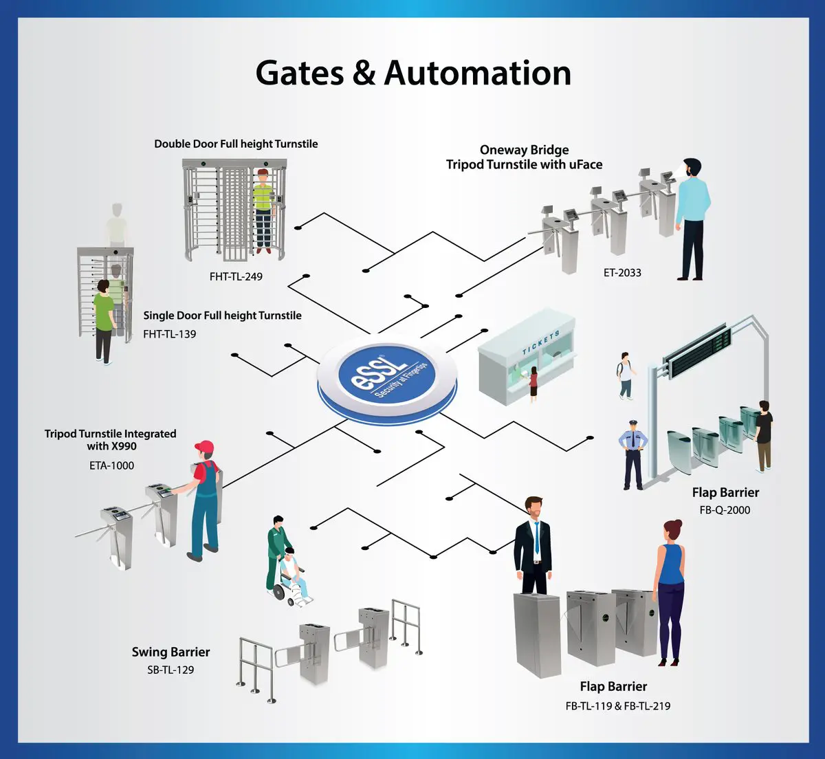 Full Height Turnstile Gate in Gurgaon