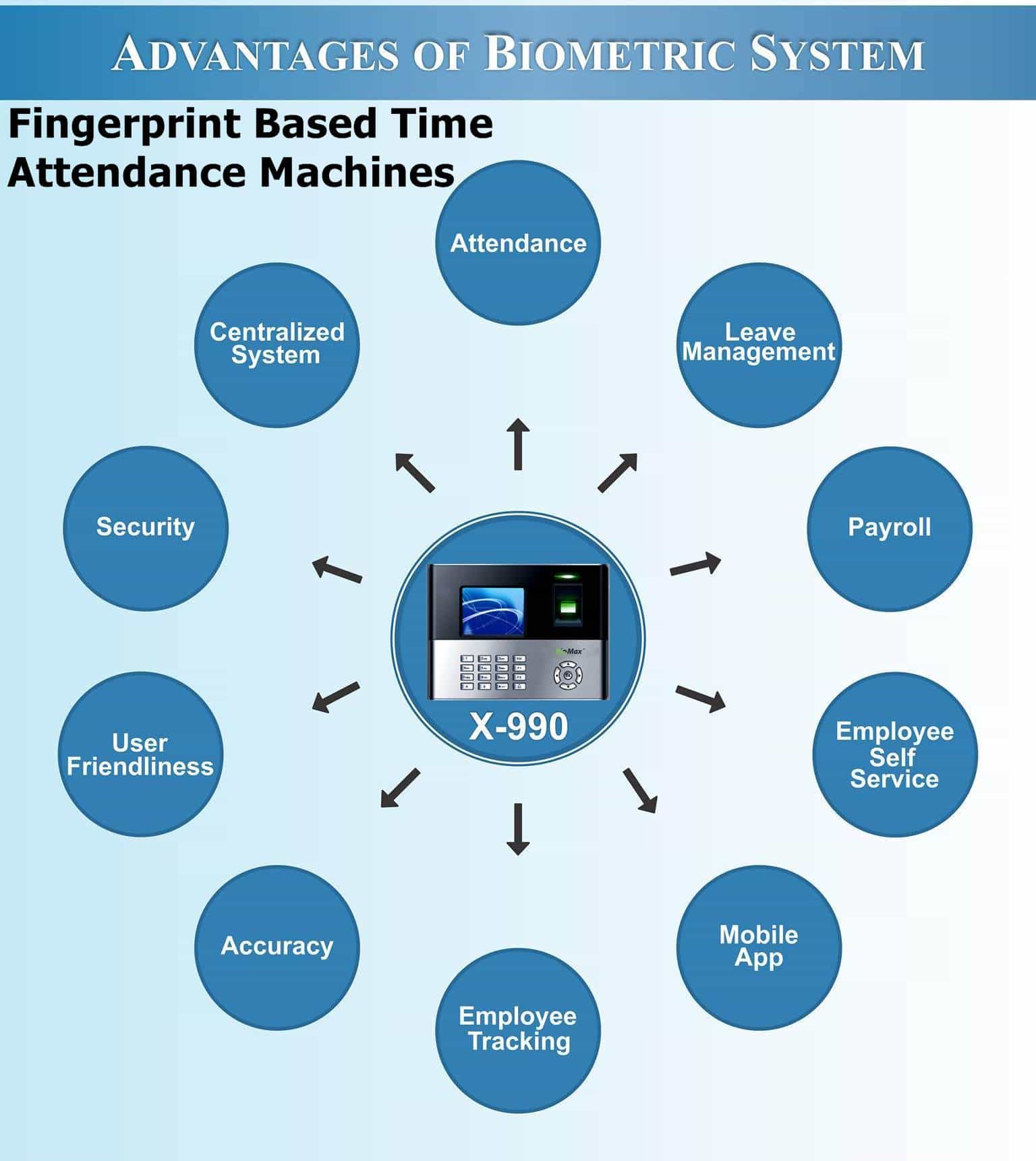 Fingerprint Based Time Attendance Machines