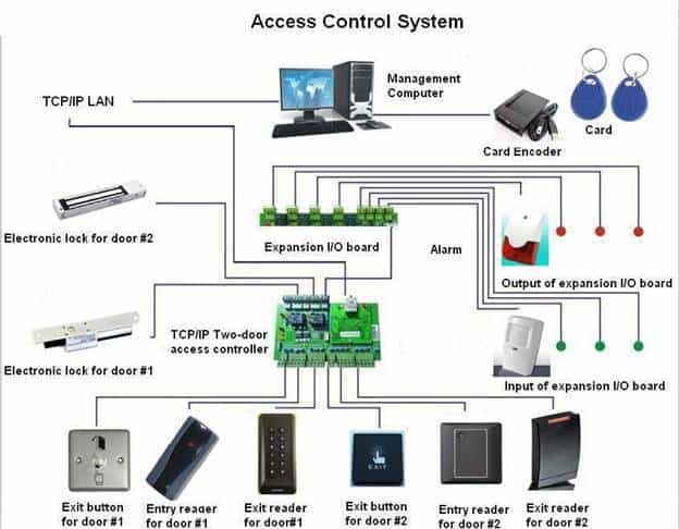 Access Control System Approach Guard Home Office Building