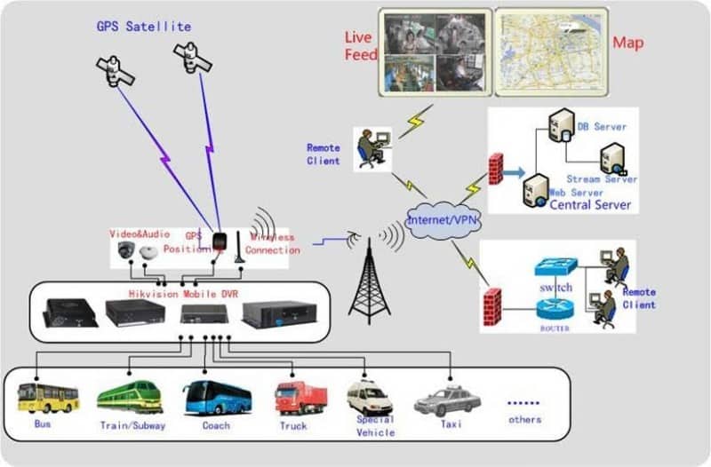 MDVR CCTV System for School Bus, Cash Van, Cabs