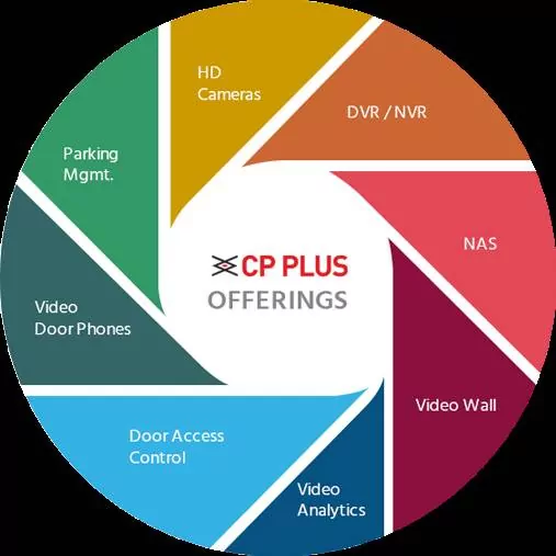 CP Plus Products