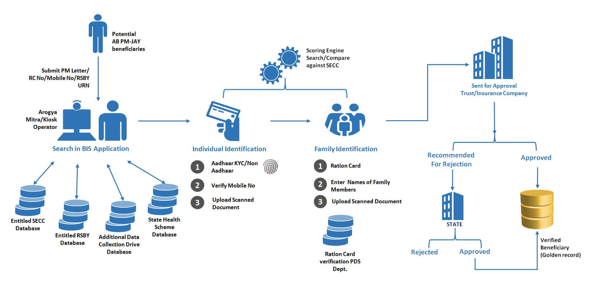 Beneficiary Identification System Process Flow