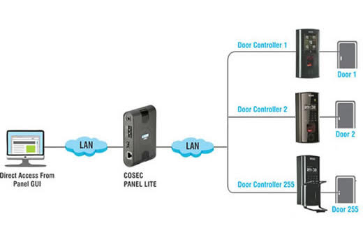 STANDALONE ACCESS CONTROL- LICENSE FREE SOLUTION