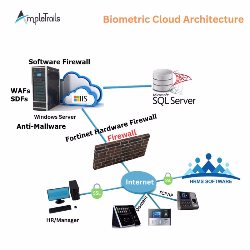 Cloud-Based Access Control and Time-Attendance Solution would be the Future of Organizational Management